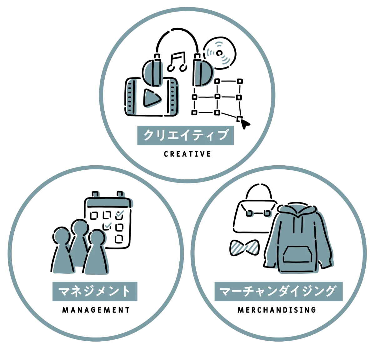 事業内容 CREATIVE / MANAGEMENT / MERCHANDISING